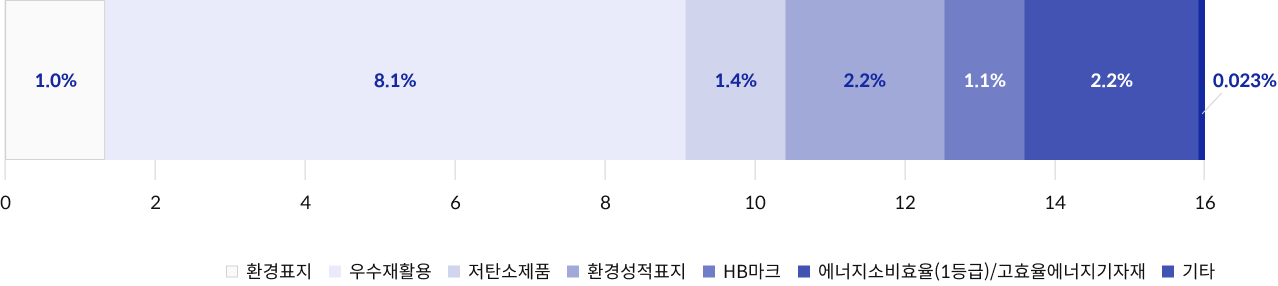 환경표지 1.0%, 우수재활용 8.1%, 저탄소제품 1.4%, 환경성적표지 2.2%, HB마크 1.1%, 에너지소비효율(1등급)/고효율에너지기자재 2.2%, 기타 0.023%