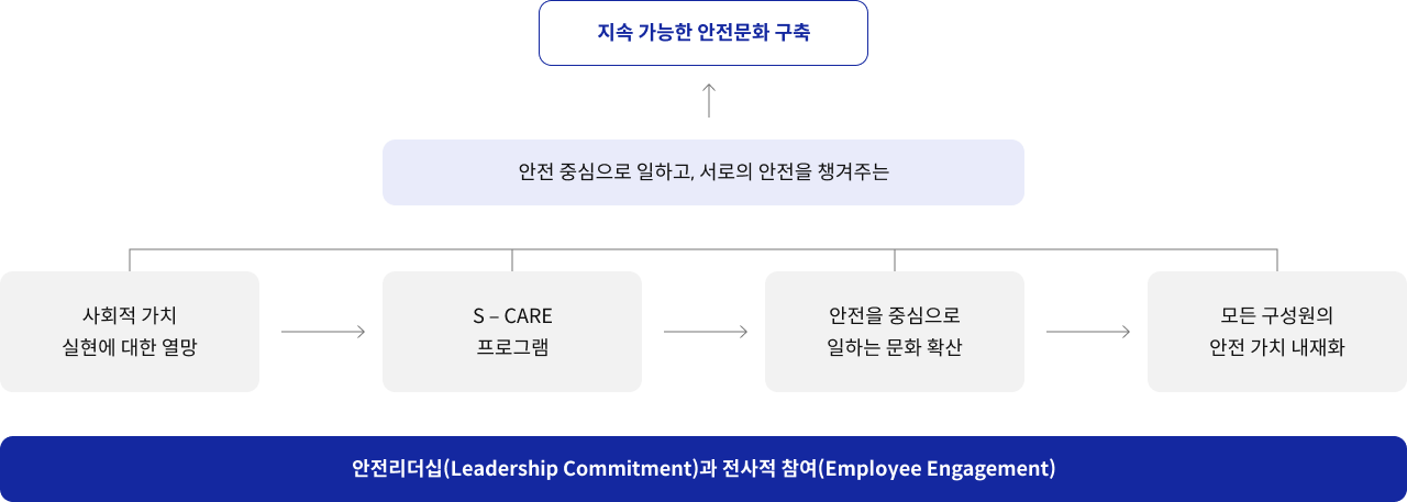 지속 가능한 안전문화 구축 안전 중심으로 일하고, 서로의 안전을 챙겨주는 사회적 가치 실현에 대한 열망 S - CARE 프로그램 안전을 중심으로 일하는 문화 확산 모든 구성원의 안전 가치 내재화 안전리더십(Leadership Commitment)과 전사적 참여(Employee Engagement)