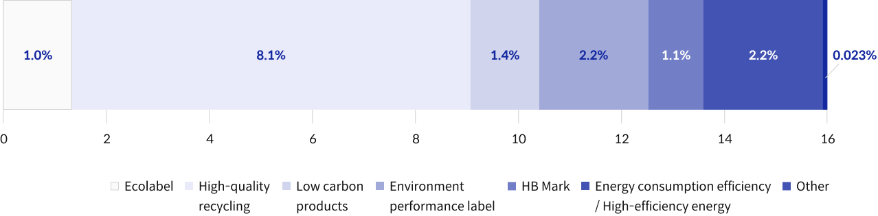 Ecolabel 1.0%, High-quality recycling 8.1%, Low carbon products 1.4%, Environment performance label 2.2%, HB Mark 1.1%, Energy consumption efficiency/High-efficiency energy 2.2%, Other 0.023%