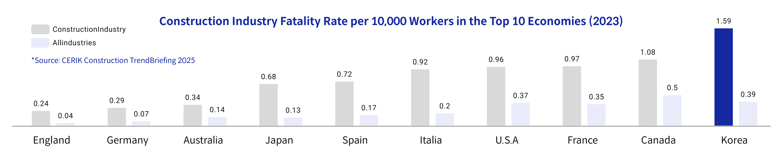 Construction Industry Fatality Rate per 10,000 Workers in the Top 10 Economies (2023) ConstructionIndustry/Allindustries, England 0.24/0.04, Germany 0.29/0.07, Australia 0.34/0.14, Japan 0.68/0.13, Spain 0.72/0.17, Italia 0.92/0.2, U.S.A 0.96/0.37, France 0.97/0.35, Canada 1.08/0.5, Korea 1.59/0.39 *Source: CERIK Construction TrendBriefing 2025