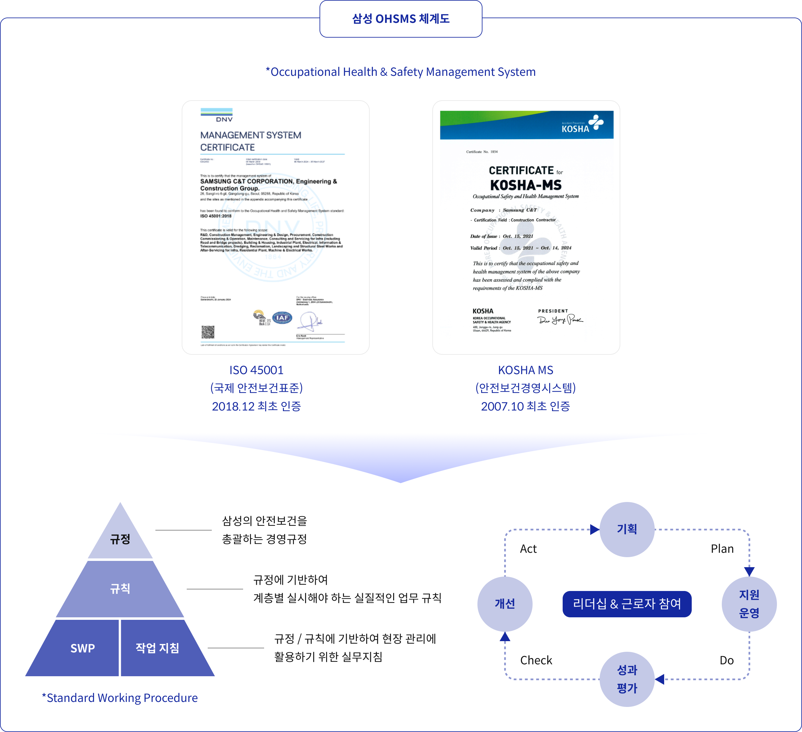 OHSMS 체계도, *Occupational Health & Safety Management System, ISO 45001 (국제 안전보건표준) 2018.12 최초 인증 , KOSHA MS (안전보건경영시스템) 2007.10 최초 인증 / 규정 - 삼성의 안전보건을 총괄하는 경영규정, 규칙 - 규정에 기반하여 계층별 실시해야 하는 실질적인 업무 규칙 / SWP, 작업 지침 - 규정/규칙에 기반하여 현장 관리에 활용하기 위한 실무지침 * Standard Working Proceduce / 기획 Plan → 지원운영 Do → 성과평가 Check → 개선 Act = 리더십 & 근로자 참여