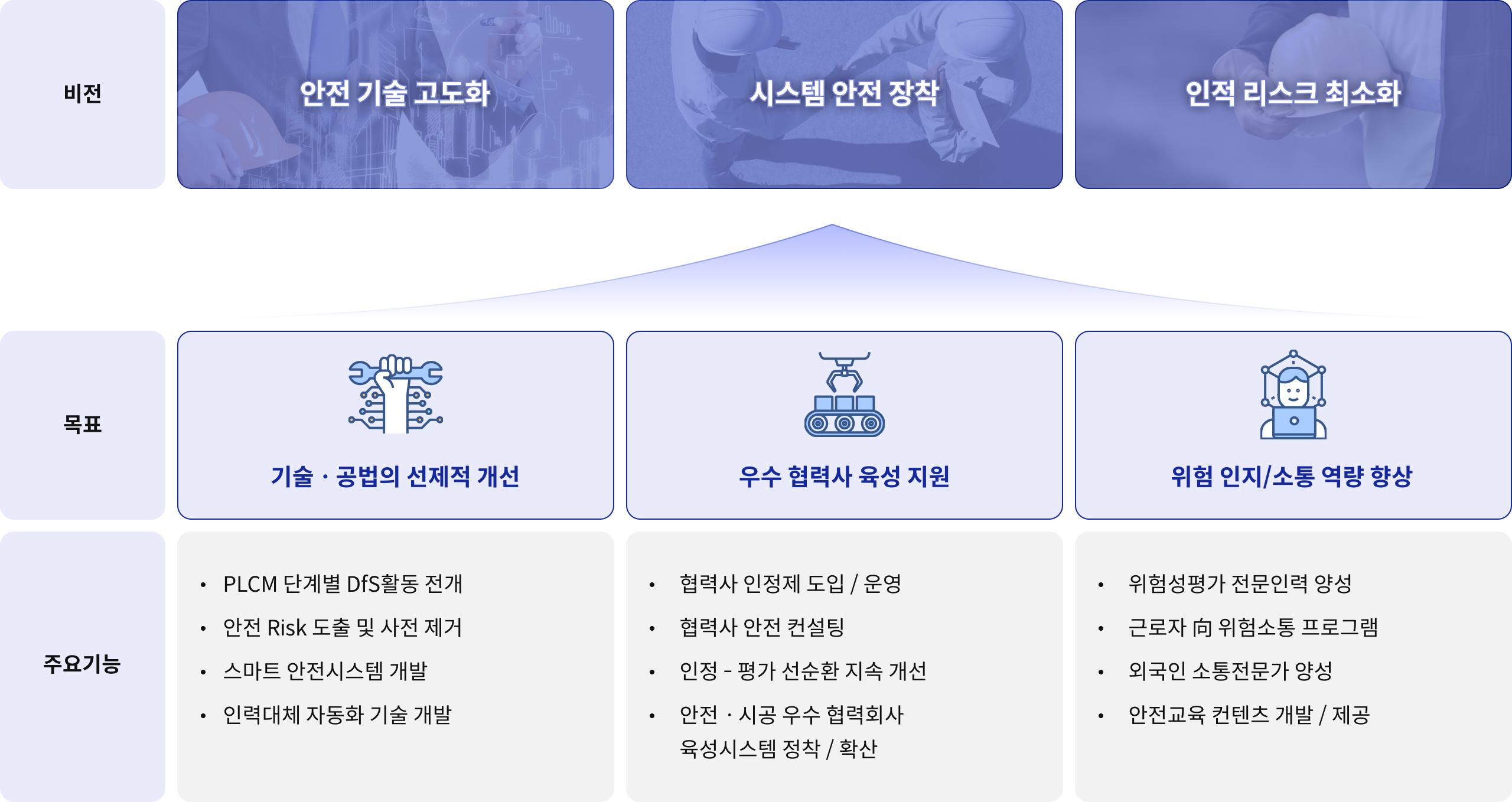 비전 : 안전 기술 고도화 / 목표 : 기술ㆍ공법의 선제적 개선 / 주요기능 : PLCM 단계별 DfS 활동 전개, 안전 Risk 도출 및 사전 제거, DfS 이력화 관리 및 DB 축적, DfS 통합 관리체계 및  안전 마일리지 제도 운영, 공학적 안전장치 솔루션 제공, 스마트 안전시스템 개발, 최적 장비 선정 및 운영, 인력대체 자동화 기술 개발 / 활동 : Design for Safety 활동, 장비IT 선진공법 개발 | 비전 : 시시템 안전 장착 / 목표 : 우수 협력사 육성 지원 / 주요기능 : 협력사 인정제 도입 / 운영, 협력사 안전 컨설팅, 인정 - 평가 선순환 지속 개선, 안전ㆍ시공 우수 협력회사 육성시스템 정착 / 확산 / 활동 : 협력사 안전컨설팅 | 비전 : 인적 리스크 최소화 / 목표 : 위험 인지/소통 역량 향상 / 주요기능 : 위험성평가 전문인력 양성, 근로자 向 위험소통 프로그램, 외국인 소통전문가 양성, 안전교육 컨텐츠 개발/제공 / 활동 : 불안전 행동 개선