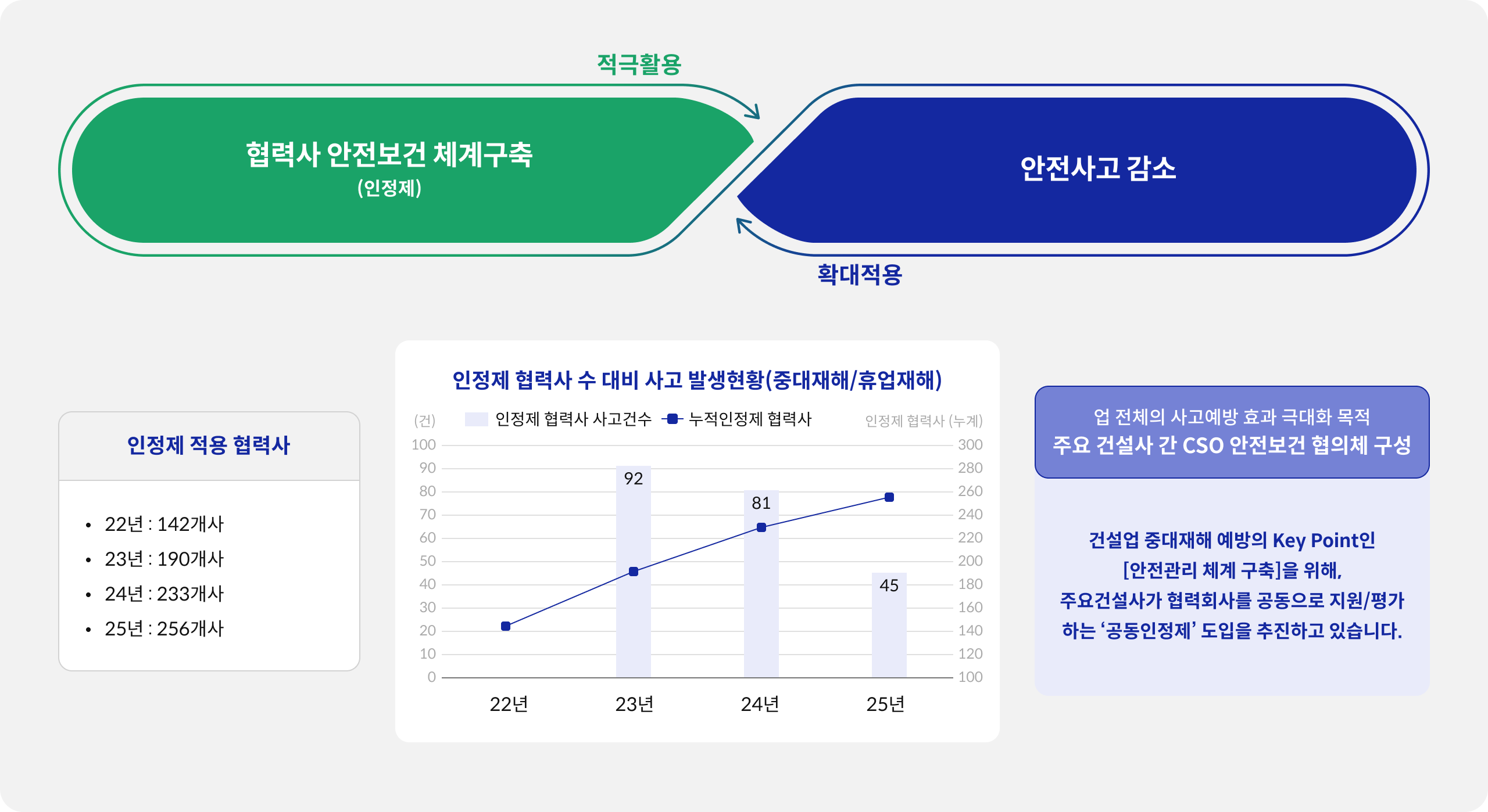 협력사 안전보건 체계구축(인정제) 적극활용 -> 안전사고 감소 확대 적용 <- / 인정제 적용 협력사 22년 : 142개사, 23년 : 190개사, 22년 : 233개사, 25년 : 256개사 / 인정제 협력사 수 대비 사고 발생현황(중대재해/휴업재해) 관련 그래프 / 업 전체의 사고예방 효과 극대화 목적 주요 건설사 간 CSO 안전보건 협의체 구성 건설업 중대재해 예방의 Key Point인 [안전관리 체계 구축]을 위해, 주요건설사가 협력회사를 공동으로 지원/평가하는 '공동인정제' 도입을 추진하고 있습니다.