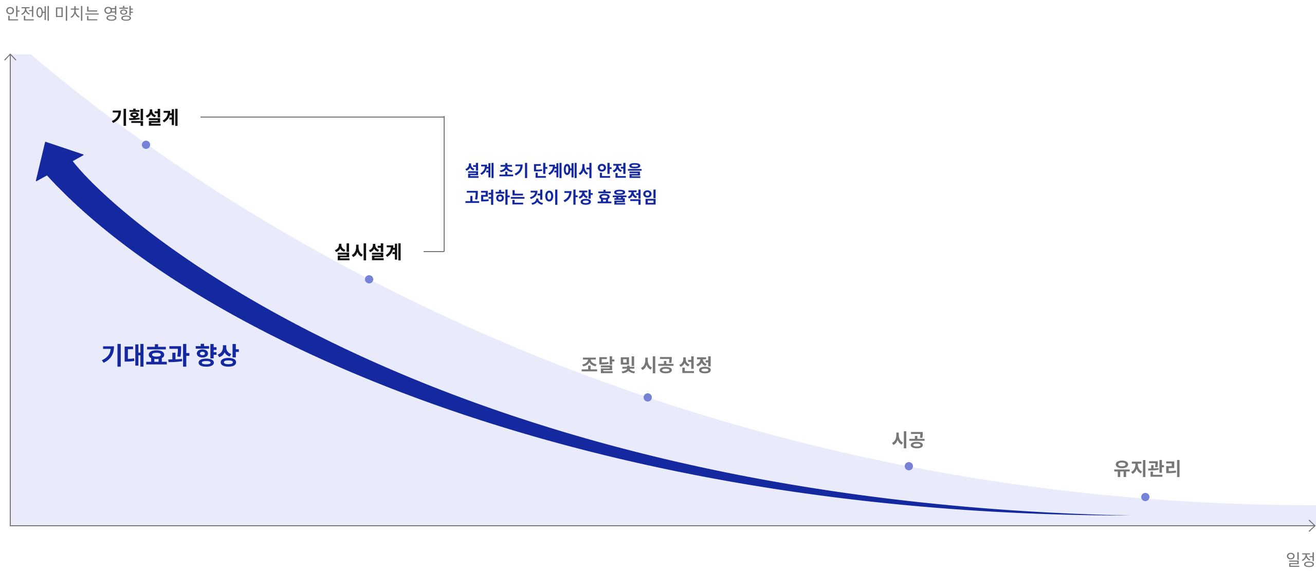 안전에 미치는 영향으로 유지관리 > 시공 > 조달 및 시공 선정 > 실시설계 > 기획설계 (설계 초기 단계에서 안전을 고려하는 것이 가장 효율적임) 순으로 갈수록 기대효과 향상
