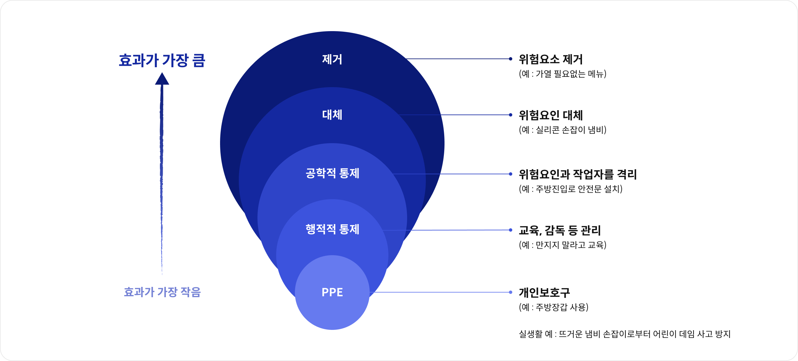 다음 소개한 순서대로 효과가 가가 크며 뒤로 갈 수록 효과가 가장 작음 / 제거:위험요서 제거(예:가열 필요없는 메뉴), 대체:위험요인 대체(예:실리콘 손잡이 냄비), 공학적 통제:위험요인과 작업자를 격리(예:주발진입로 안전문 설치), 행적적 통제:교육, 감독 등 관리(예:만지지 말라고 교육), PPE:개인보호구(예:주방장갑 사용) 실생활 예:뜨거운 냄비 손잡이로부터 어린이 데임 사고 방지