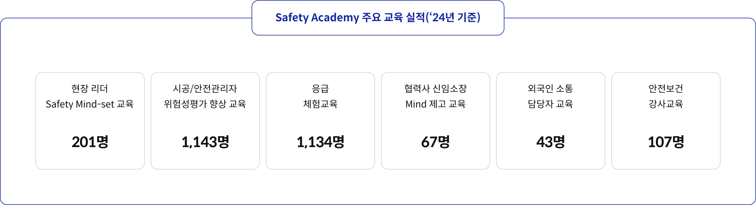 Safety Academy 주요 교육 실적(‘24년 기준) 현장 리더 Safety Mind-set 교육 201명, 시공/안전관리자 위험성평가 항상 교육 1,143명, 응급 체험교육 1,134명, 협력사 신임소장 Mind 제고 교육 67명, 외국인 소통 담당자 교육 43명, 안전보건 강사교육 107명