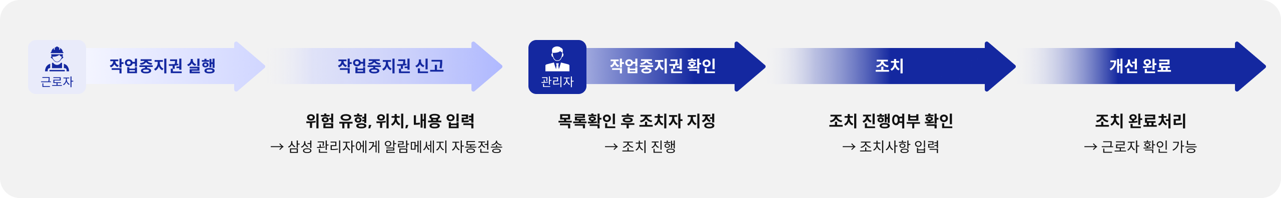 근로자 작업중지권 실행 → 작업중지권 신고 (위험 유형, 위치, 내용 입력 > 삼성 관리자에게 알람메세지 자동전송) → 작업중지권 확인 (목록확인 후 조치자 지정 > 조치 진행) → 조치 (조치 진행여부 확인 > 조치사항 입력) → 개선 완료 (조치 완료처리 > 근로자 확인 가능)