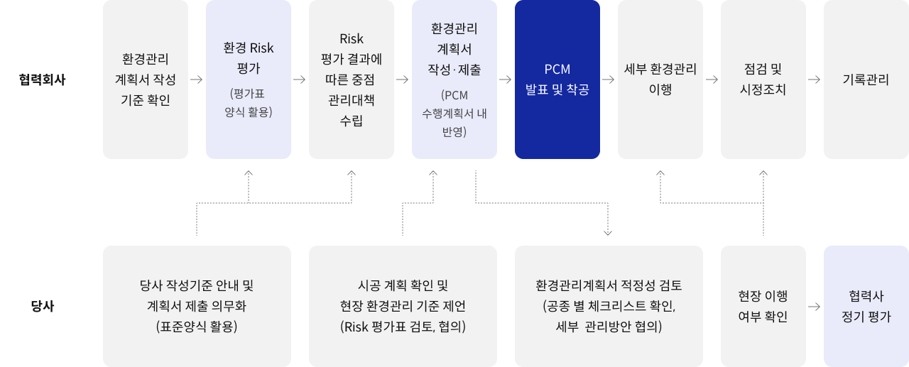 협력회사 환경관리 계획서 작성 기준 확인 환경 Risk 평가 (평가표  양식 활용) Risk 평가 결과에 따른 중점  관리대책 수립 환경관리 계획서 작성·제출 (PCM 수행계획서 내 반영) PCM 발표 및 착공 세부 환경관리 이행 점검 및 시정조치 기록관리 당사 당사 작성기준 안내 및 계획서 제출 의무화 (표준양식 활용) 시공 계획 확인 및 현장 환경관리 기준 제언 (Risk 평가표 검토, 협의) 환경관리계획서 적정성 검토 (공종 별 체크리스트 확인, 세부  관리방안 협의) 현장 이행 여부 확인 협력사 정기 평가