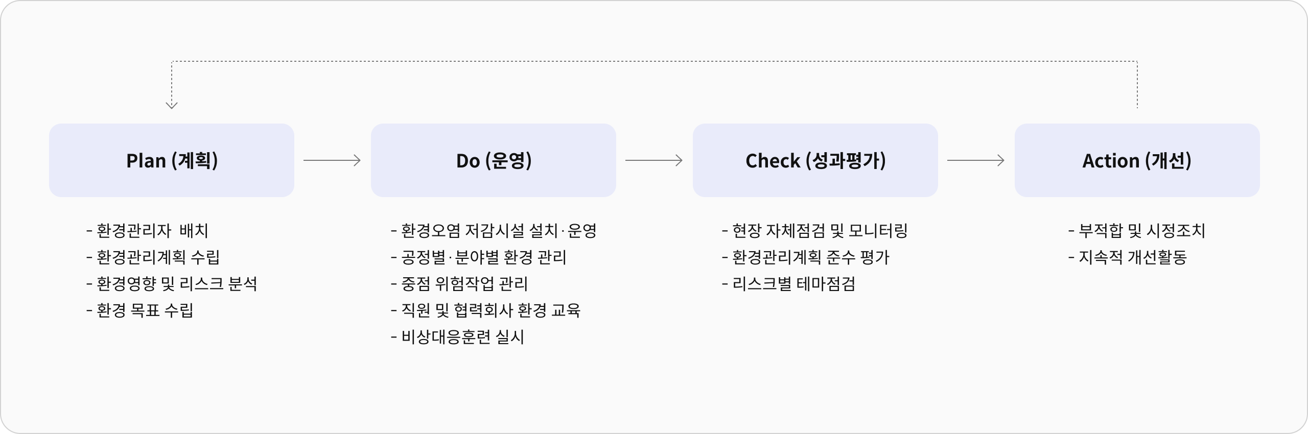 협력사 환경관리 프로세스 구축